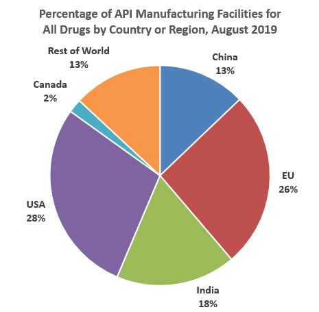 what percent of medications are made in china